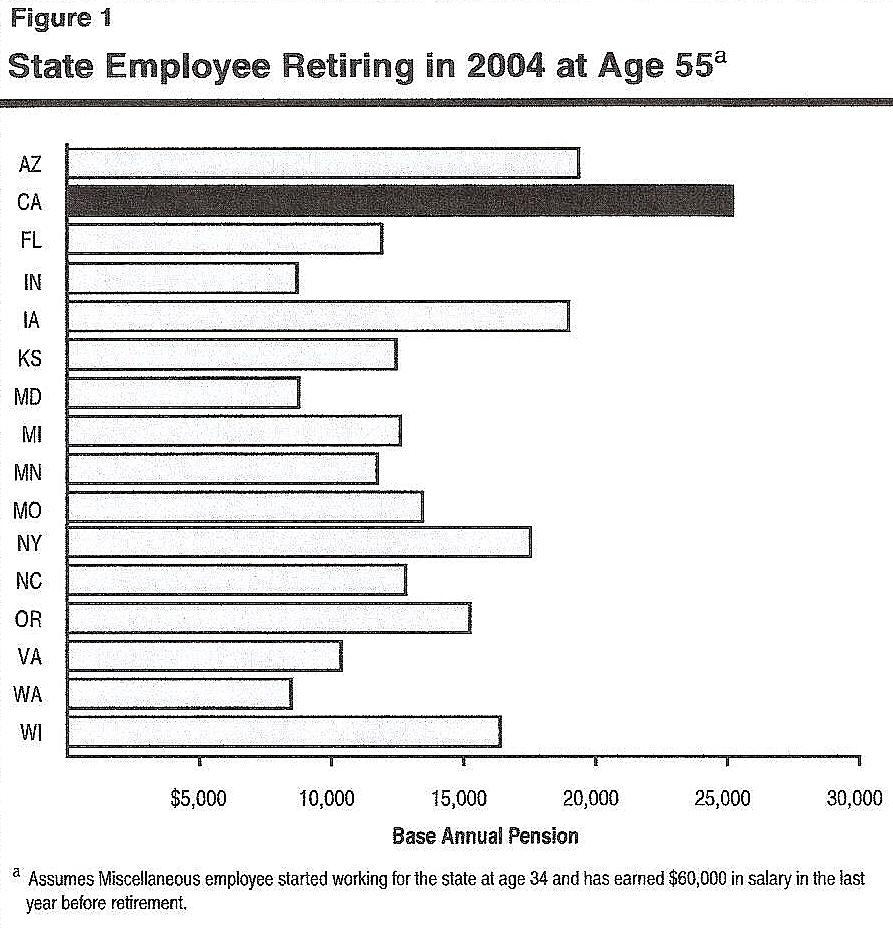Calpers Retirement Chart 2 At 55 Chart
