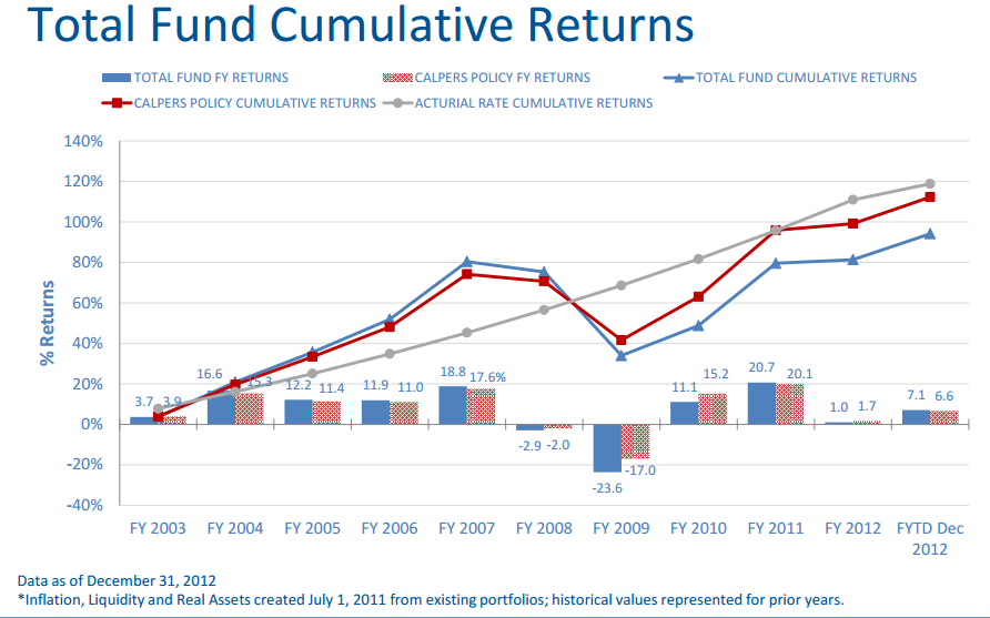 actual investment returns calpers