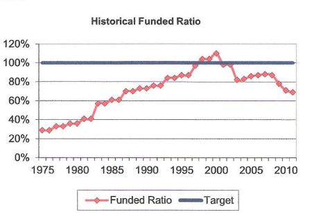 Funding level history in CalSTRS valuation report, June 30, 2011