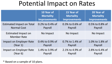 Rate impact
