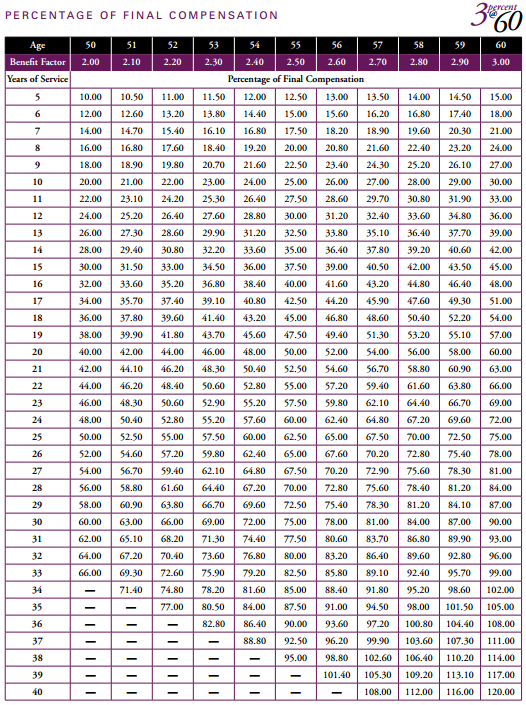 Calstrs Retirement Calculator Chart