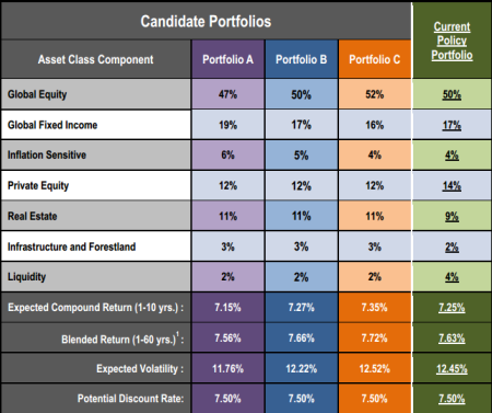 CalPERS adopted the "Portfolio A" three-year investment plan