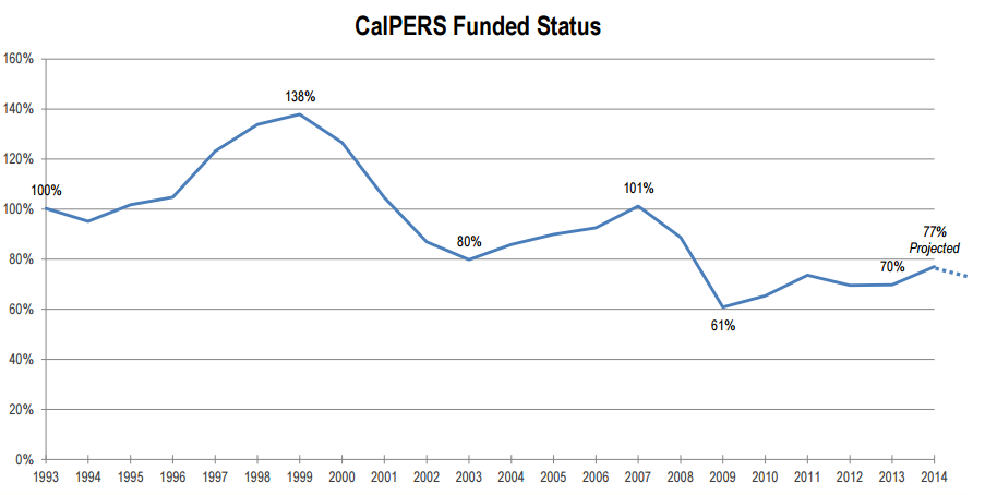 Calpers 2 7 At 55 Chart