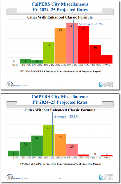 Calpers 2 Percent At 55 Chart